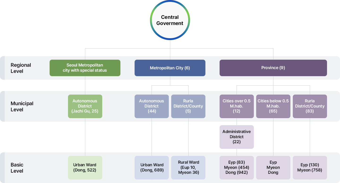 Local Goverment Structure